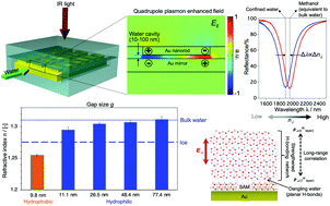 Graphical abstract: Refractive index of nanoconfined water reveals its anomalous physical properties