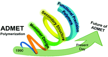 Graphical abstract: ADMET polymers: synthesis, structure elucidation, and function