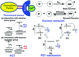 Graphical abstract: A brief review on novel pyrene based fluorometric and colorimetric chemosensors for the detection of Cu2+