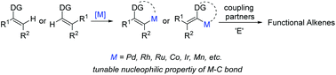 Graphical abstract: Recent advances in transition metal-catalyzed olefinic C–H functionalization