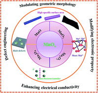 Graphical abstract: Advances in manganese-based oxides for oxygen evolution reaction