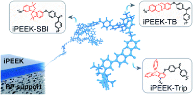 Graphical abstract: Molecular engineering of high-performance nanofiltration membranes from intrinsically microporous poly(ether-ether-ketone)