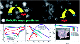 Graphical abstract: Tailoring the hetero-structure of iron oxides in the framework of nitrogen doped carbon for the oxygen reduction reaction and zinc–air batteries