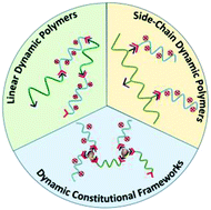 Graphical abstract: Cationic dynamic covalent polymers for gene transfection