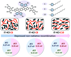 Graphical abstract: Quantifying Voc loss induced by alkyl pendants of acceptors in organic solar cells