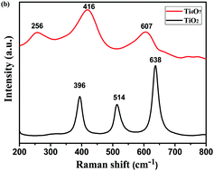 Graphical abstract: Ti3+ self-doped dark TiO2 nanoparticles with tunable and unique dielectric properties for electromagnetic applications