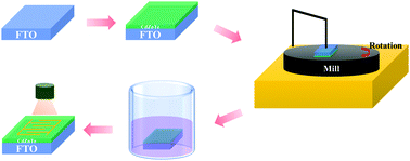 Graphical abstract: Enhanced UV detection performance of a CdZnTe-based photodetector through surface polishing treatments