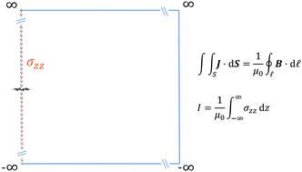 Graphical abstract: Integration of global ring currents using the Ampère–Maxwell law