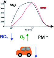 Graphical abstract: Emerging Investigator Series: COVID-19 lockdown effects on aerosol particle size distributions in northern Italy