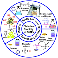 Graphical abstract: Chemical stability of sulfide solid-state electrolytes: stability toward humid air and compatibility with solvents and binders