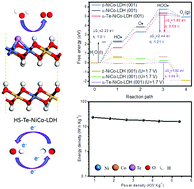 Graphical abstract: Construction of honeycomb-like Te-doped NiCo-LDHs for aqueous supercapacitors and as oxygen evolution reaction electrocatalysts