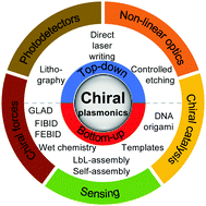 Graphical abstract: Chiral plasmonic nanostructures: recent advances in their synthesis and applications