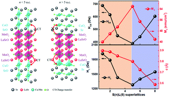 Graphical abstract: Dimensionality control of magnetic coupling at interfaces of cuprate–manganite superlattices