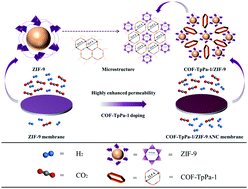 Graphical abstract: A binary all-nanoporous composite membrane constructed via vapor phase transformation for high-permeance gas separation