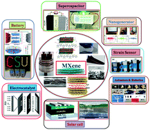 Graphical abstract: Current trends in MXene research: properties and applications