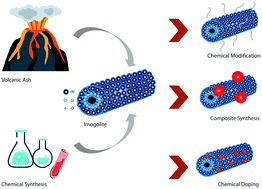 Graphical abstract: Imogolite: a nanotubular aluminosilicate: synthesis, derivatives, analogues, and general and biological applications