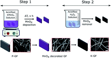 Graphical abstract: Rapid wet-chemical oxidative activation of graphite felt electrodes for vanadium redox flow batteries