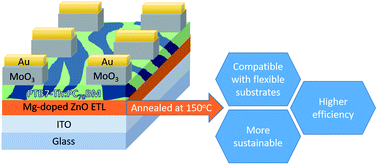 Graphical abstract: Inverted organic photovoltaics with a solution-processed Mg-doped ZnO electron transport layer annealed at 150 °C