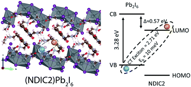 Graphical abstract: Charge transfer states and carrier generation in 1D organolead iodide semiconductors