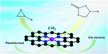 Graphical abstract: Photoinduced synergistic catalysis on Zn single-atom-loaded hierarchical porous carbon for highly efficient CO2 cycloaddition conversion
