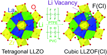 Graphical abstract: Halogenation of Li7La3Zr2O12 solid electrolytes: a combined solid-state NMR, computational and electrochemical study