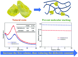 Graphical abstract: A rosin-based dielectric polymer with intrinsic low dielectric constant and comprehensively excellent properties