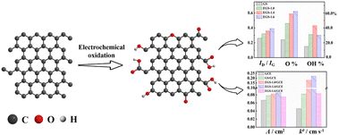 Graphical abstract: Electrochemically functionalized graphene for highly sensitive detection of nitrofurazone