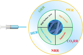 Graphical abstract: Electrospun one-dimensional electrocatalysts for boosting electrocatalysis