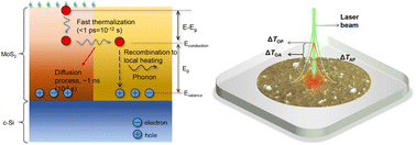 Graphical abstract: Critical problems faced in Raman-based energy transport characterization of nanomaterials