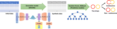 Graphical abstract: Analyzing drop coalescence in microfluidic devices with a deep learning generative model