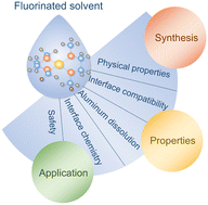 Graphical abstract: Emerging electrolytes with fluorinated solvents for rechargeable lithium-based batteries