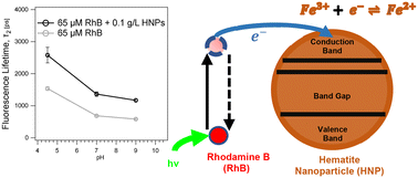 Graphical abstract: Photocatalyzed electron exchange between organic chromophores and hematite nanoparticles and the role of solid-state charge transport