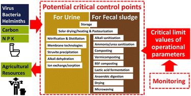 Graphical abstract: Resource recovery technologies as microbial risk barriers: towards safe use of excreta in agriculture based on hazard analysis and critical control point