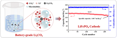 Graphical abstract: Preparation of battery-grade lithium carbonate by microbubble enhanced CO2 gas–liquid reactive crystallization