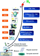 Graphical abstract: Recent development of organic–inorganic hybrid photocatalysts for biomass conversion into hydrogen production