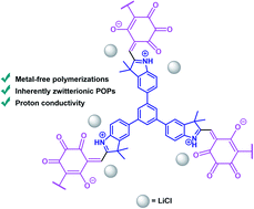 Graphical abstract: Superprotonic conduction of intrinsically zwitterionic microporous polymers based on easy-to-make squaraine, croconaine and rhodizaine dyes