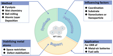 Graphical abstract: Non-precious transition metal single-atom catalysts for the oxygen reduction reaction: progress and prospects