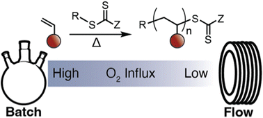 Graphical abstract: A dual initiator approach for oxygen tolerant RAFT polymerization