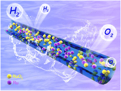 Graphical abstract: Manipulating Ru oxidation within electrospun carbon nanofibers to boost hydrogen and oxygen evolution for electrochemical overall water splitting