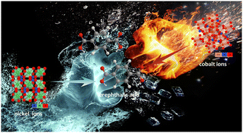 Graphical abstract: Morphology-controllable bimetallic MOFs/textile composite electrodes with high areal capacitance for flexible electronic devices