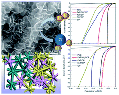 Graphical abstract: FeP/Ni2P nanosheet arrays as high-efficiency hydrogen evolution electrocatalysts