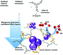 Graphical abstract: Redox-driven strong interfacial interactions between MnO2 and covalent organic nanosheets for efficient oxygen reduction electrocatalysis