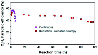 Graphical abstract: In situ regeneration of copper catalysts for long-term electrochemical CO2 reduction to multiple carbon products