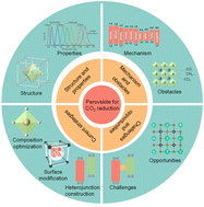 Graphical abstract: Halide perovskite quantum dots for photocatalytic CO2 reduction