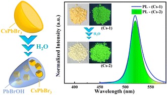 Graphical abstract: Greatly enhanced stability of CsPbBr3@PbBrOH through water induction