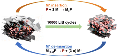 Graphical abstract: Additive-free red phosphorus/Ti3C2Tx MXene nanocomposite anodes for metal–ion batteries