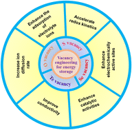 Graphical abstract: Vacancy designed 2D materials for electrodes in energy storage devices