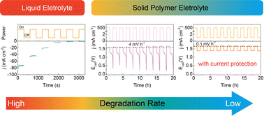 Graphical abstract: Exploring the degradation mechanism of nickel–copper–molybdenum hydrogen evolution catalysts during intermittent operation