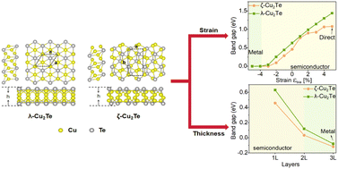 Graphical abstract: Effects of strain and thickness on the mechanical, electronic, and optical properties of Cu2Te