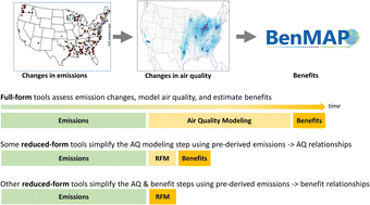 Graphical abstract: Evaluating reduced-form modeling tools for simulating ozone and PM2.5 monetized health impacts